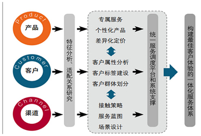 保持连接 服务运营价值化之路的设计服务之道